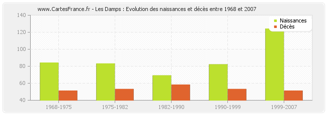 Les Damps : Evolution des naissances et décès entre 1968 et 2007